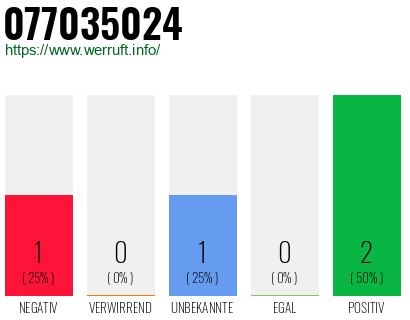 Rufnummer 077035024 Telefonnummer 077035024