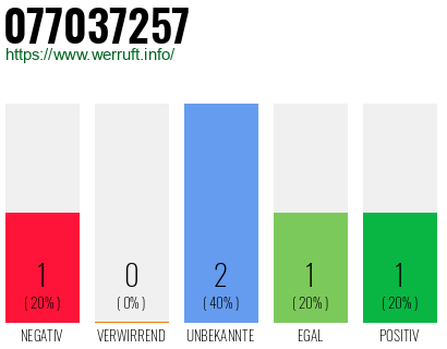 Rufnummer 077037257 Telefonnummer 077037257