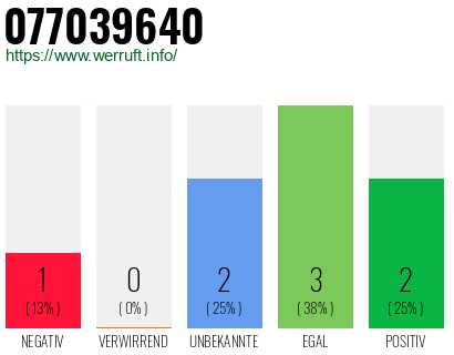 Rufnummer 077039640 Telefonnummer 077039640