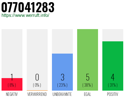 Rufnummer 077041283 Telefonnummer 077041283