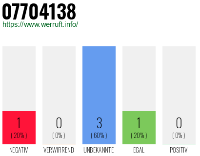 Rufnummer 07704138 Telefonnummer 07704138