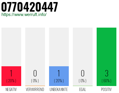 Rufnummer 0770420447 Telefonnummer 0770420447