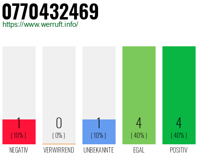 Rufnummer 0770432469 Telefonnummer 0770432469