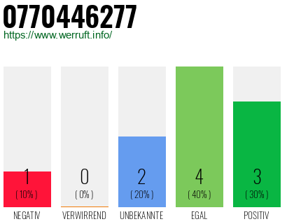 Rufnummer 0770446277 Telefonnummer 0770446277