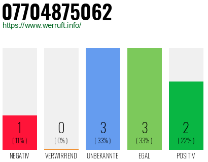 Rufnummer 07704875062 Telefonnummer 07704875062