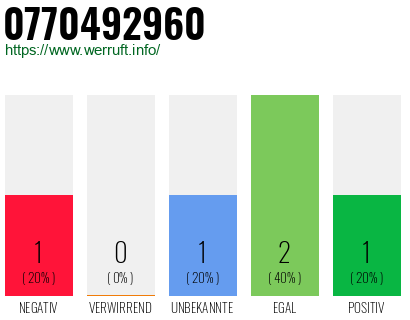Rufnummer 0770492960 Telefonnummer 0770492960