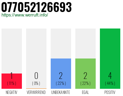 Rufnummer 077052126693 Telefonnummer 077052126693