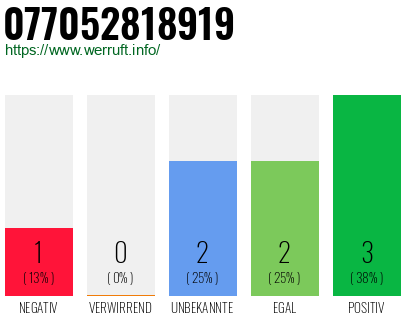 Rufnummer 077052818919 Telefonnummer 077052818919