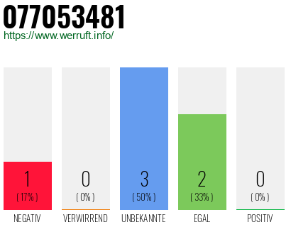 Rufnummer 077053481 Telefonnummer 077053481
