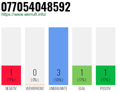 Rufnummer 077054048592 Telefonnummer 077054048592