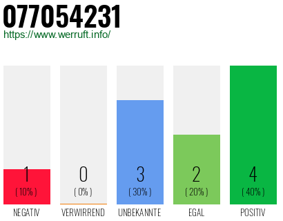 Rufnummer 077054231 Telefonnummer 077054231