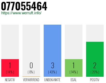 Rufnummer 077055464 Telefonnummer 077055464