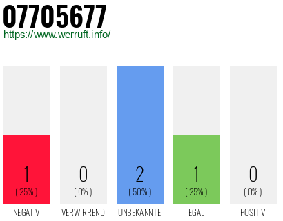 Rufnummer 07705677 Telefonnummer 07705677