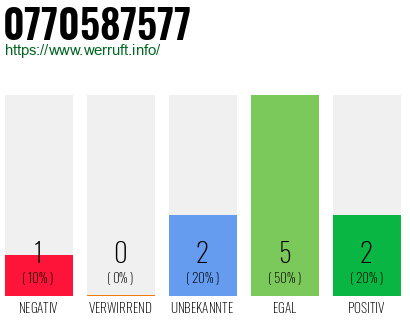 Rufnummer 0770587577 Telefonnummer 0770587577