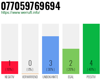 Rufnummer 077059769694 Telefonnummer 077059769694