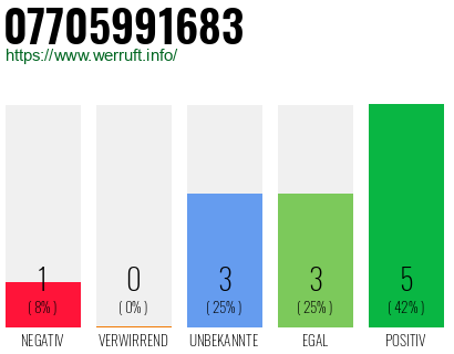 Rufnummer 07705991683 Telefonnummer 07705991683