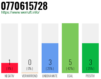 Rufnummer 0770615728 Telefonnummer 0770615728