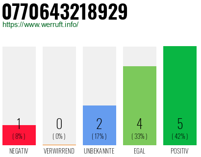 Rufnummer 0770643218929 Telefonnummer 0770643218929