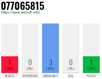 Rufnummer 077065815 Telefonnummer 077065815