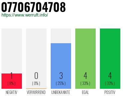 Rufnummer 07706704708 Telefonnummer 07706704708