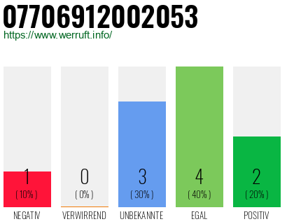 Rufnummer 07706912002053 Telefonnummer 07706912002053