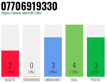 Rufnummer 07706919330 Telefonnummer 07706919330