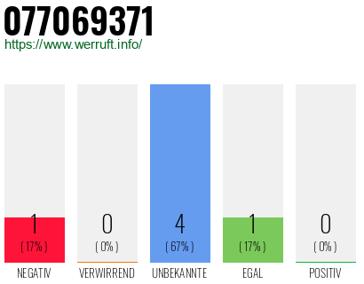 Rufnummer 077069371 Telefonnummer 077069371