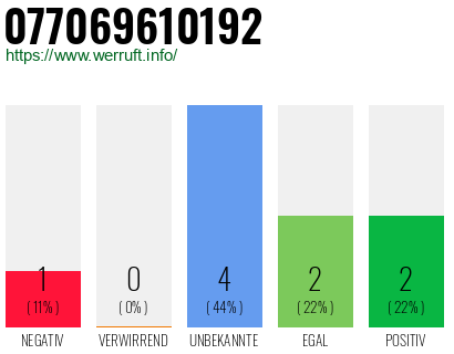 Telefonnummer 077069610192