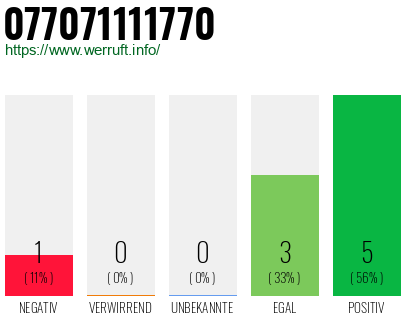 Rufnummer 077071111770 Telefonnummer 077071111770