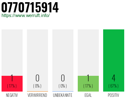 Rufnummer 0770715914 Telefonnummer 0770715914