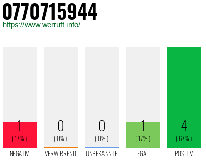 Rufnummer 0770715944 Telefonnummer 0770715944