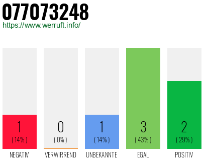 Rufnummer 077073248 Telefonnummer 077073248