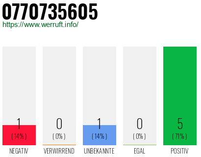 Rufnummer 0770735605 Telefonnummer 0770735605