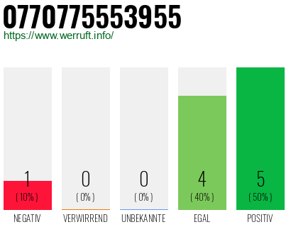 Rufnummer 0770775553955 Telefonnummer 0770775553955