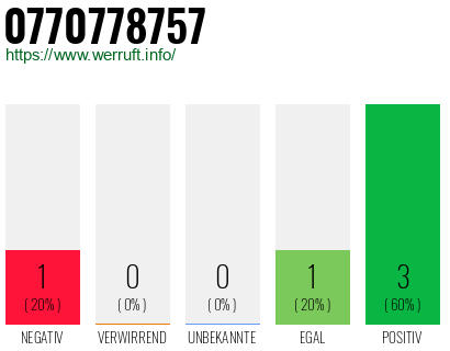 Rufnummer 0770778757 Telefonnummer 0770778757