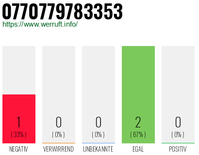 Rufnummer 0770779783353 Telefonnummer 0770779783353