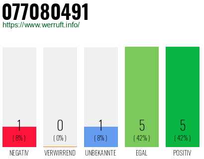 Rufnummer 077080491 Telefonnummer 077080491