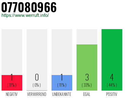 Rufnummer 077080966 Telefonnummer 077080966