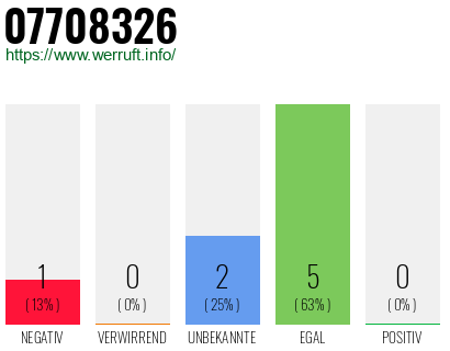 Rufnummer 07708326 Telefonnummer 07708326