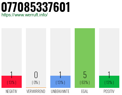 Rufnummer 077085337601 Telefonnummer 077085337601