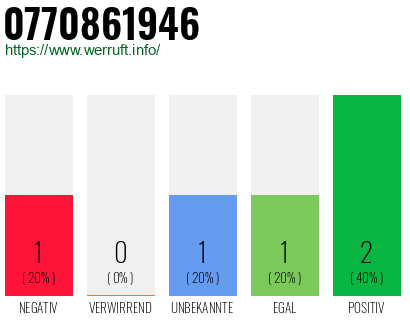 Rufnummer 0770861946 Telefonnummer 0770861946