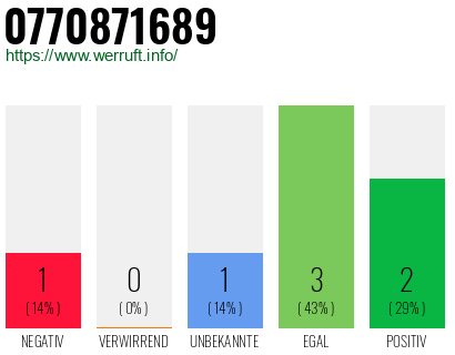 Rufnummer 0770871689 Telefonnummer 0770871689