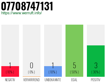 Rufnummer 07708747131 Telefonnummer 07708747131