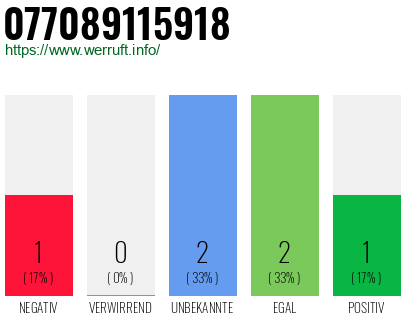 Rufnummer 077089115918 Telefonnummer 077089115918