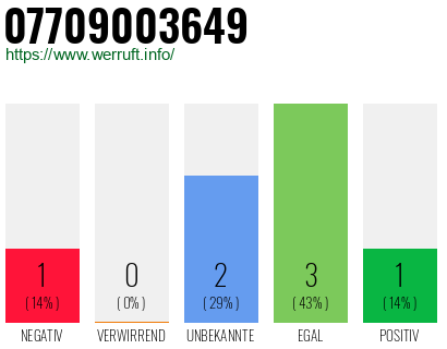 Rufnummer 07709003649 Telefonnummer 07709003649