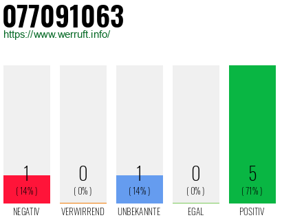 Rufnummer 077091063 Telefonnummer 077091063