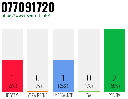 Rufnummer 077091720 Telefonnummer 077091720