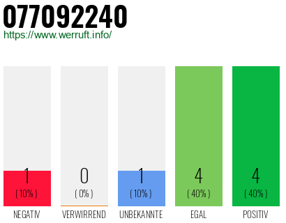Rufnummer 077092240 Telefonnummer 077092240