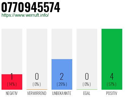 Rufnummer 0770945574 Telefonnummer 0770945574