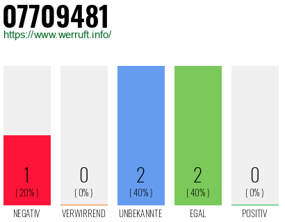 Rufnummer 07709481 Telefonnummer 07709481